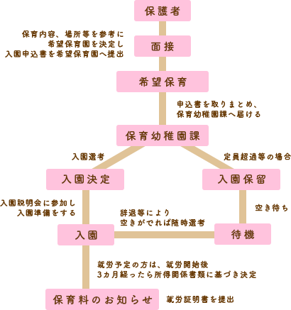 入園までの流れ図